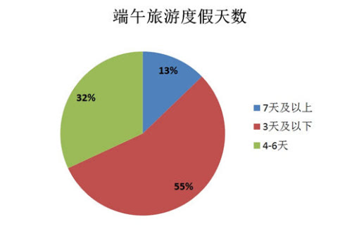 中国旅游研究院联合携程发布端午大数据报告 国内旅游强劲复苏，文化体验与短途游成亮点